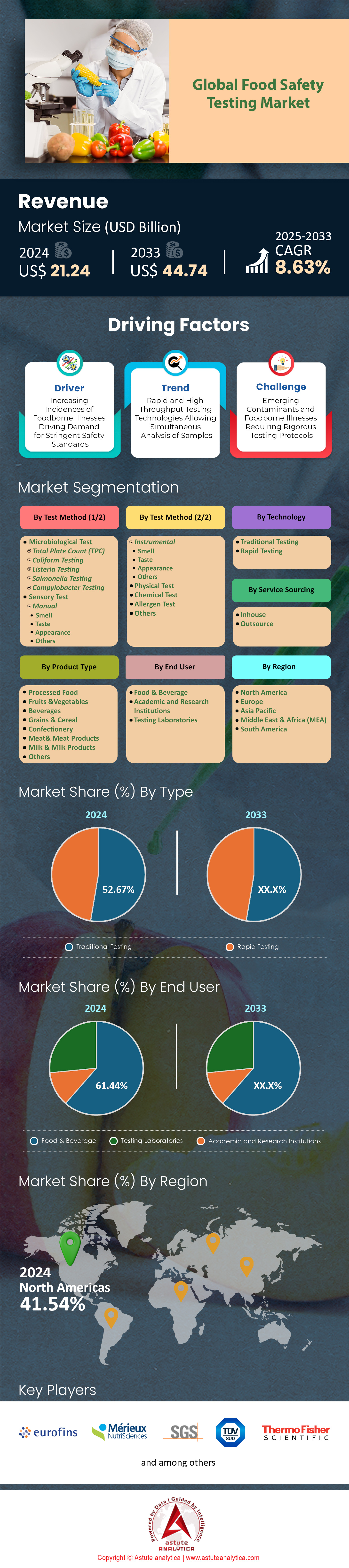 식품 안전 테스트 시장